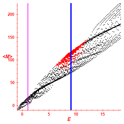 Peres lattice <M>